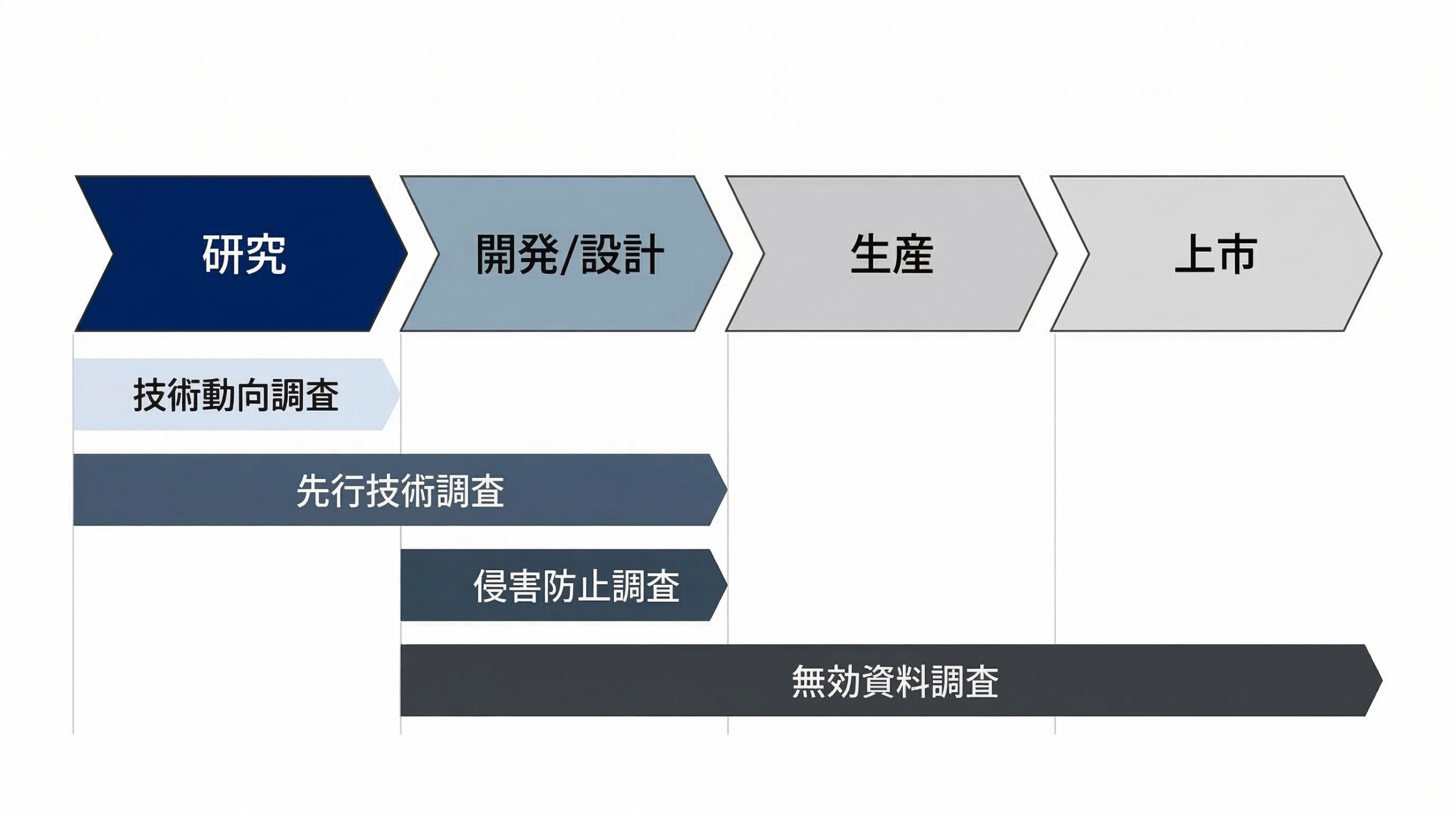 特許調査の主な種類