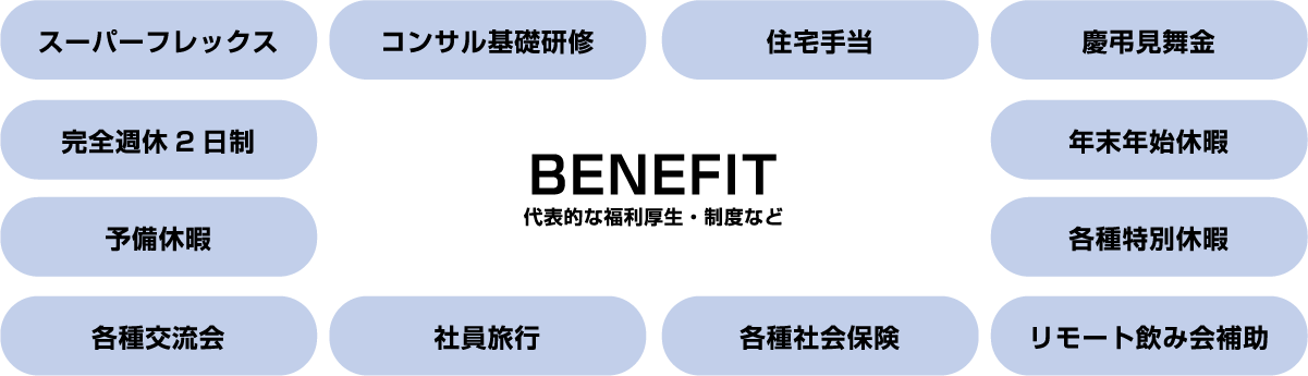 BENEFIT 代表的な福利厚生・制度など 「スーパーフレックス・コンサル基礎研修・住宅手当・慶弔見舞金・完全週休2日制・年末年始休暇・予備休暇・各種特別休暇・各種交流会・社員旅行・各種社会保険・リモート飲み会補助