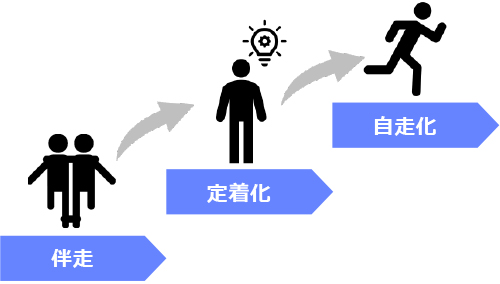 伴走 → 定着化 → 自走化