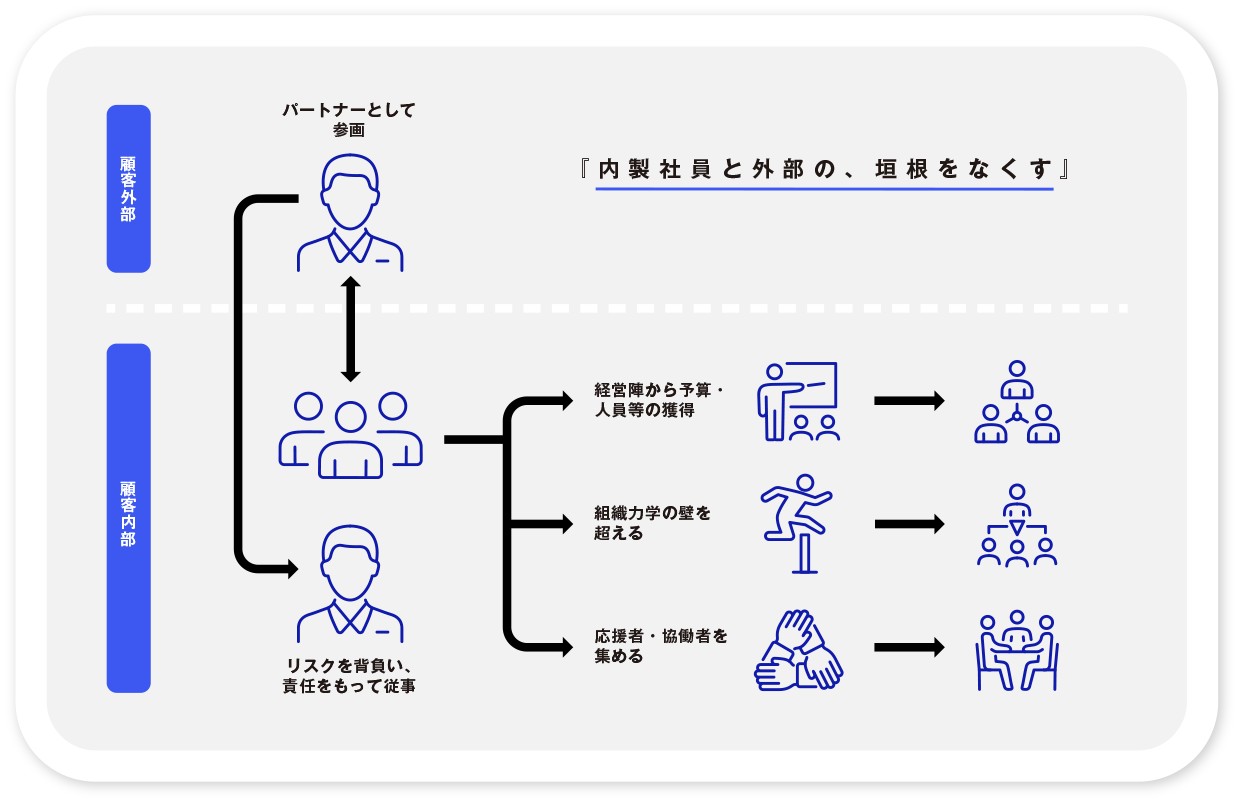 新規事業創出の当事者として参画