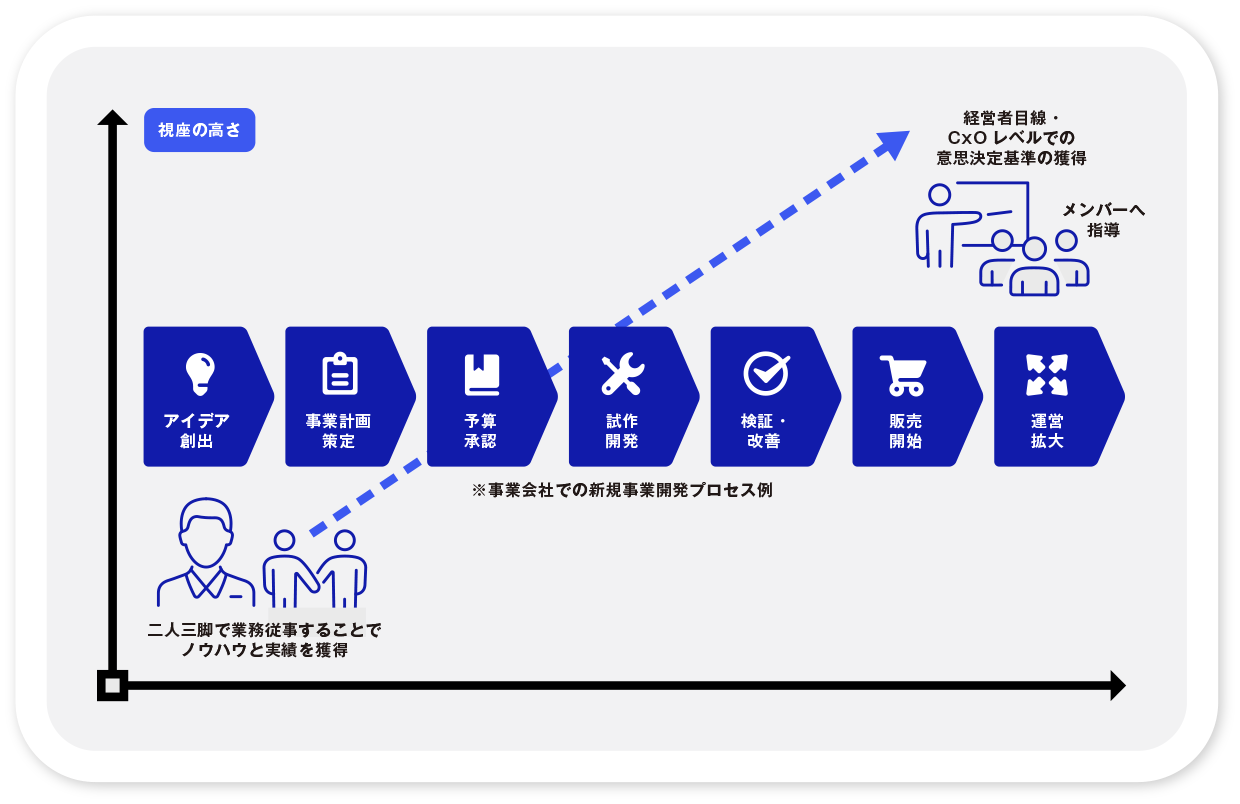 成果創出と人材育成を同時に実現