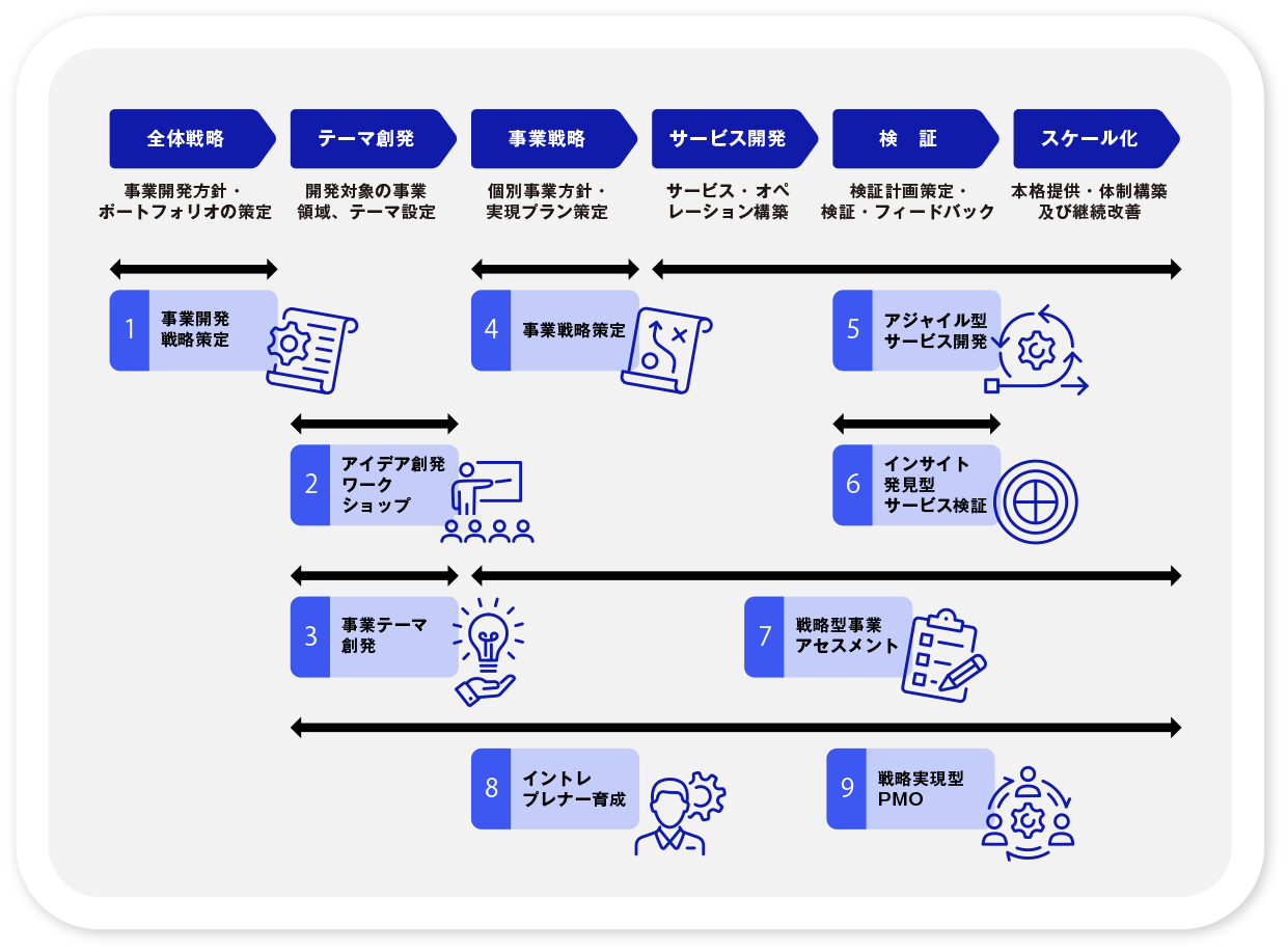 プロセス毎に最適なサービスラインナップ