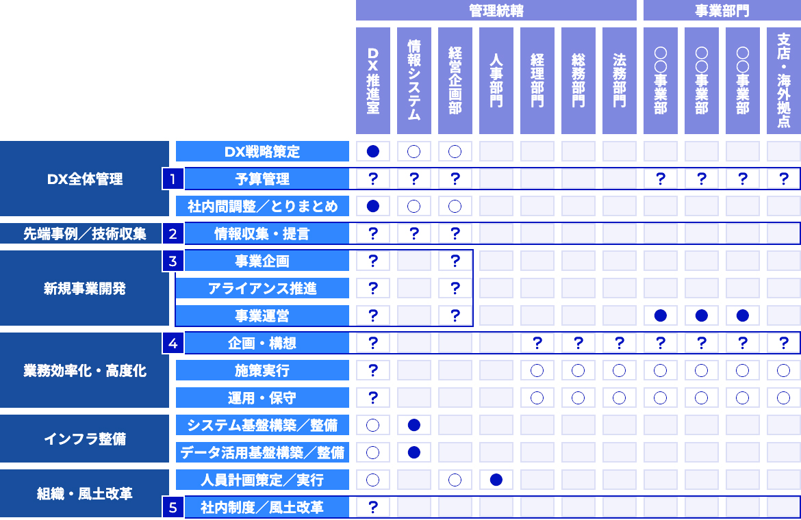 DX推進主要機能一覧表