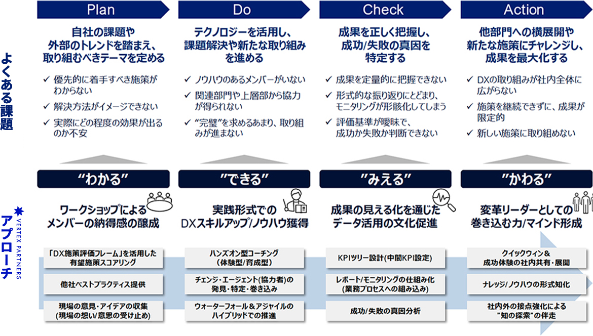よくある課題とアプローチ例の一覧