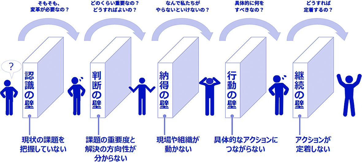 現状の課題を把握していない「認識の壁」 課題の重要度と解決の方向性が分からない「判断の壁」 現場や組織が動かない「納得の壁」 具体的なアクションにつながらない「行動の壁」 アクションが定着しない「継続の壁」
