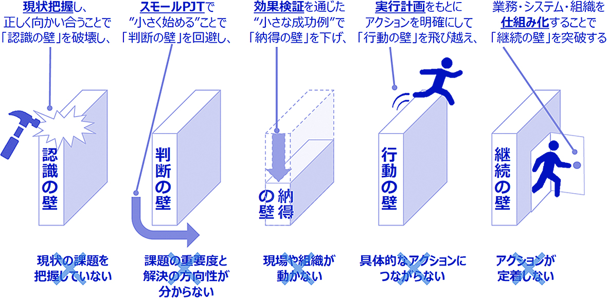 現状把握し、正しく向かい合うことで「認識の壁」を破壊し、スモールPJTで”小さく始める”ことで「判断の壁」を回避し、効果検証を通じた”小さな成功例”で「納得の壁」を下げ、実行計画をもとにアクションを名確認して「行動の壁」を飛び越え、業務・システム・組織を仕組み化することで「継続の壁」を突破する