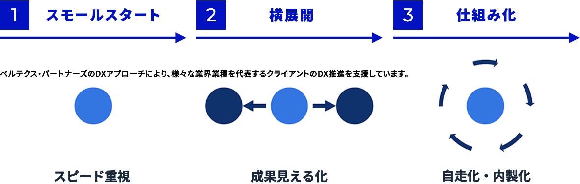 1.スモールスタート スピード重視 → 2.横展開 成果見える化 → 3.仕組み化 自走化・内製化 ベルテクス・パートナーズのDXアプローチにより、様々な業界業種を代表するクライアントのDX推進を支援しています。