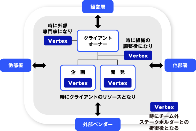 One Teamでの伴走型支援のイメージ