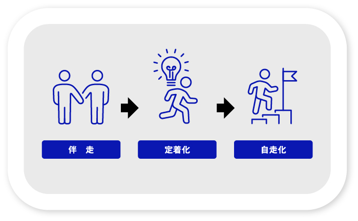 ゴールとしての“自走化”のイメージ